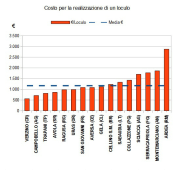 diagramma costi loculi