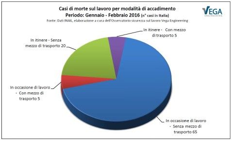 FONTE: Osservatorio sulla Sicurezza Vega Engineering