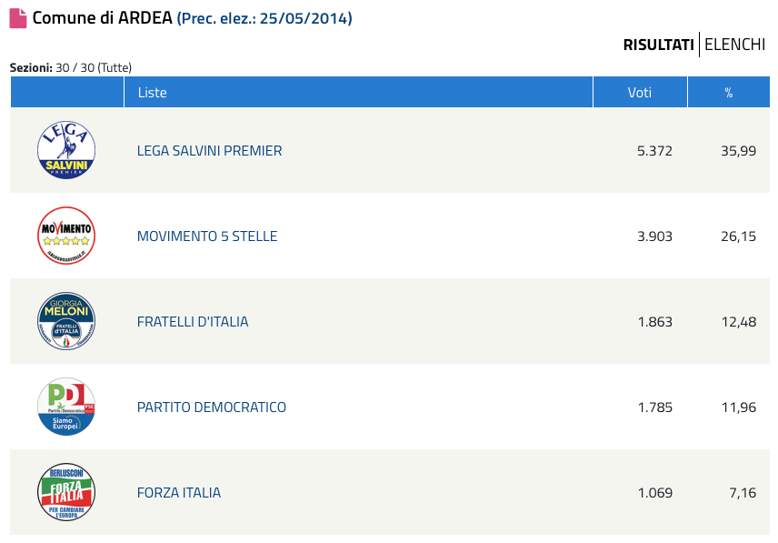 Ardea I Risultati Delle Elezioni Europee