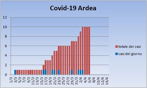 coronavirus ardea