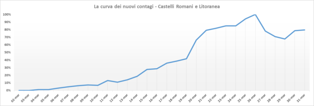 Curva Picco nuovi contagi (31 marzo 2020)