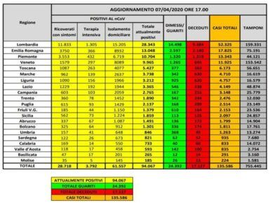 Coronavirus Italia 7 aprile