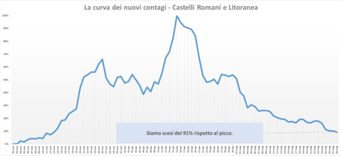https://www.ilcorrieredellacitta.com/wp-content/uploads/2020/05/Curva-Picco-nuovi-contagi-28-maggio-2020-681x310.png