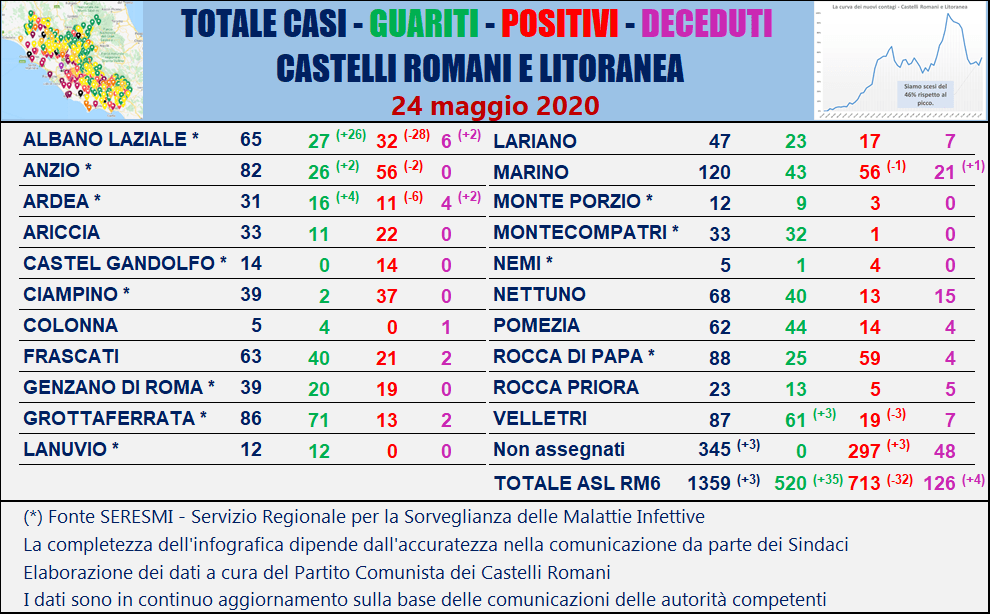 https://www.ilcorrieredellacitta.com/wp-content/uploads/2020/05/Tabella-comuni-Castelli-Romani-24-maggio-2020.png