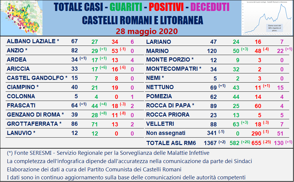 https://www.ilcorrieredellacitta.com/wp-content/uploads/2020/05/Tabella-comuni-Castelli-Romani-28-maggio-2020.png