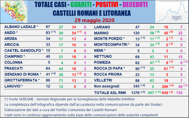 Tabella comuni Castelli Romani 29 maggio 2020 coronavirus lazio mappa