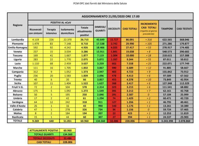 coronavirus 21 maggio