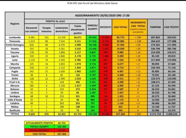coronavirus italia 20 maggio Coronavirus Italia 20 maggio