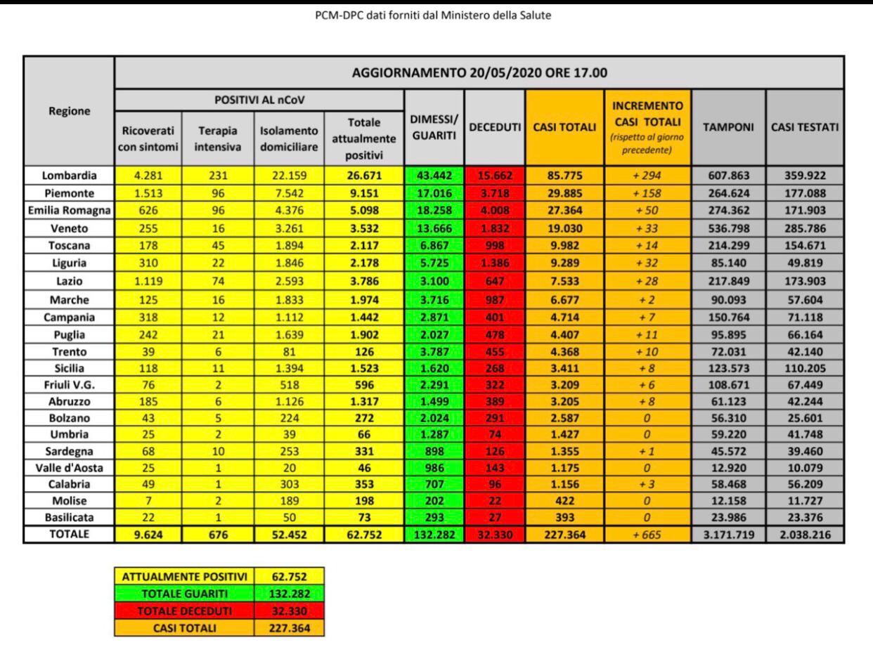 Coronavirus Italia 20 maggio