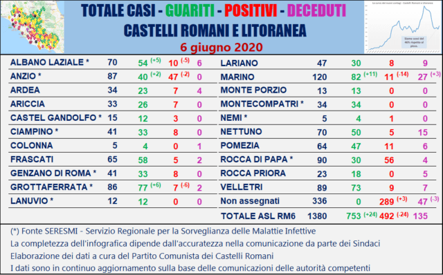 Tabella comuni Castelli Romani 06 giugno 2020 coronavirus mappa lazio