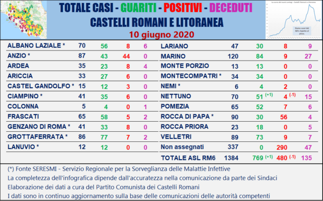Tabella comuni Castelli Romani 10 giugno 2020