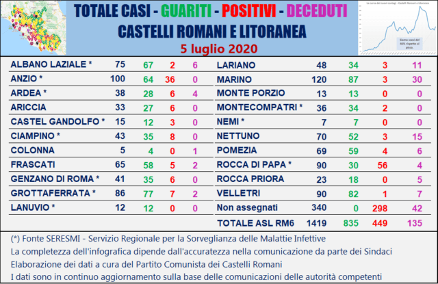 Tabella comuni Castelli Romani 05 luglio 2020