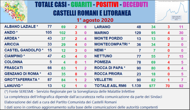 Tabella comuni Castelli Romani 01 agosto 2020