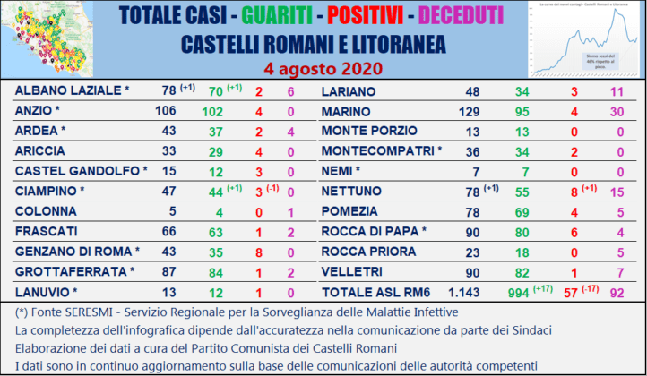 Coronavirus nel Lazio, 983 casi attualmente positivi. Ecco la mappa aggiornata Comune per Comune Coronavirus nel Lazio, 983 casi attualmente positivi. Ecco la mappa aggiornata Comune per Comune