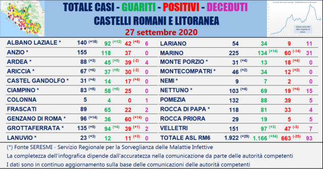Tabella comuni Castelli Romani 27 settembre 2020