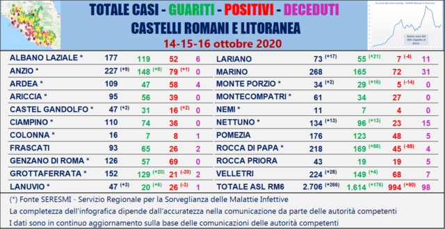 Tabella comuni Castelli Romani 16 ottobre 2020