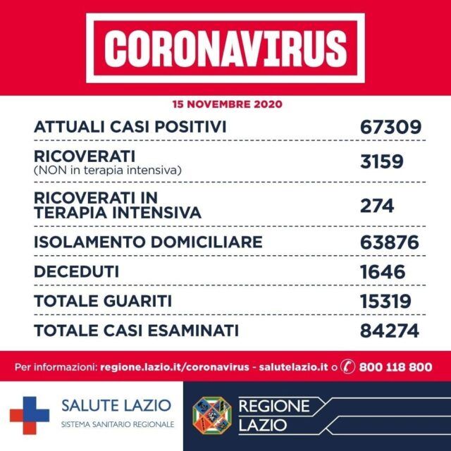casi positivi Regione Lazio 15 novembre