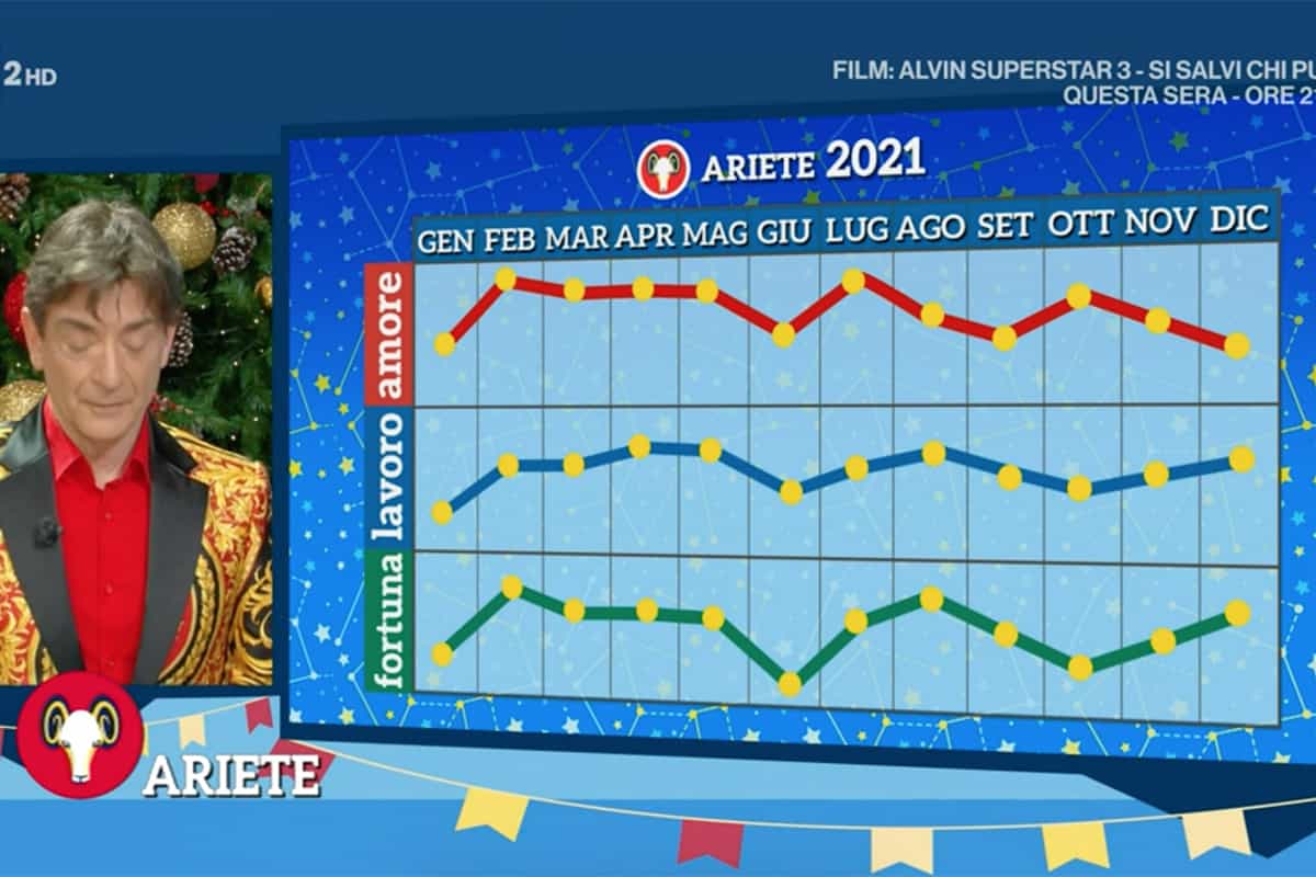 Ariete: Oroscopo 2021 Paolo Fox