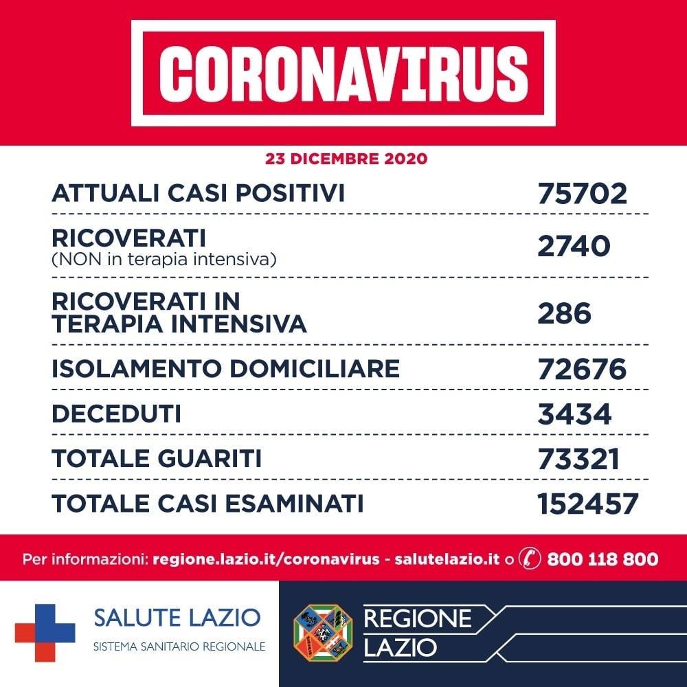 Coronavirus Lazio 23 dicembre 2020