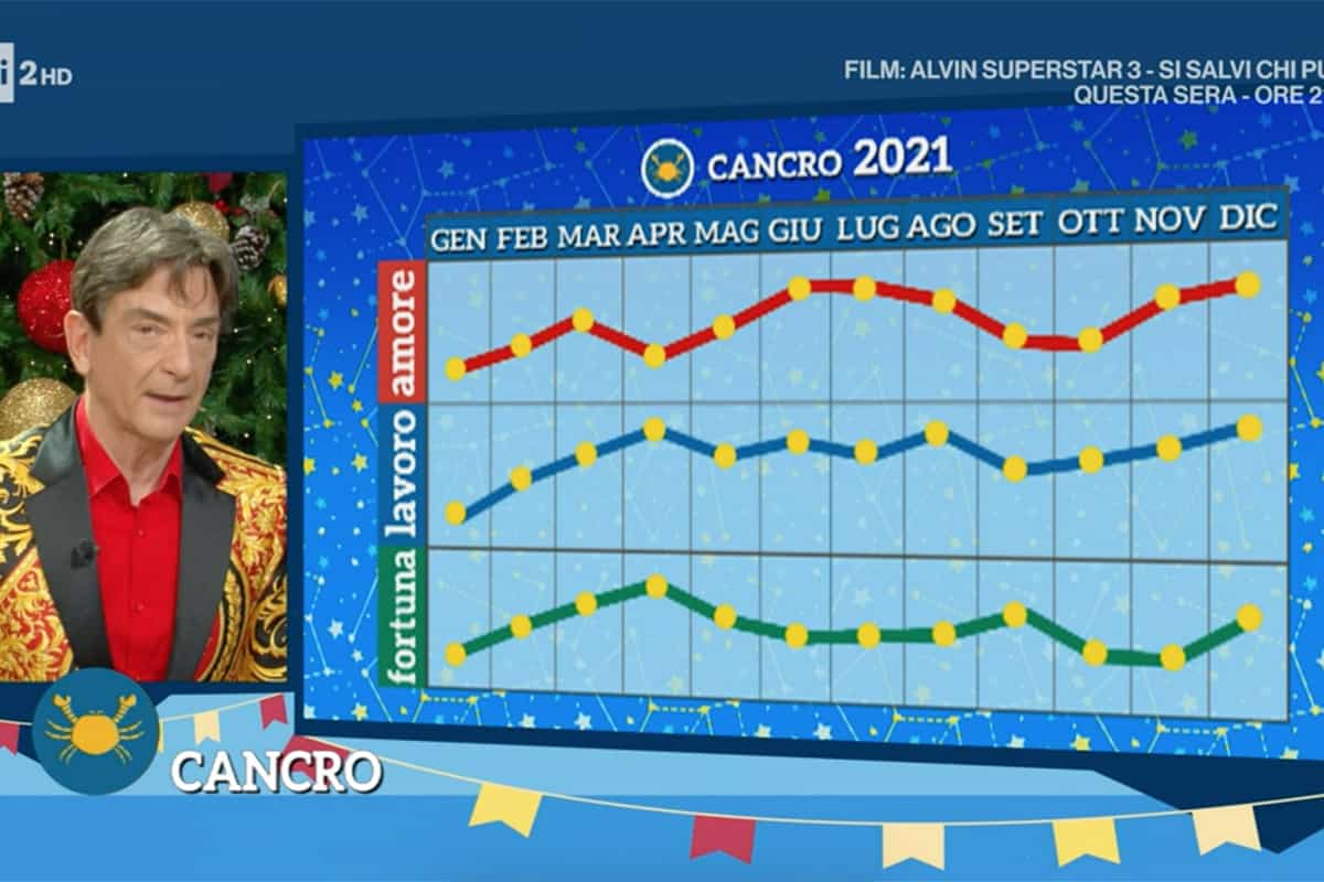 Cancro: Oroscopo 2021 Paolo Fox