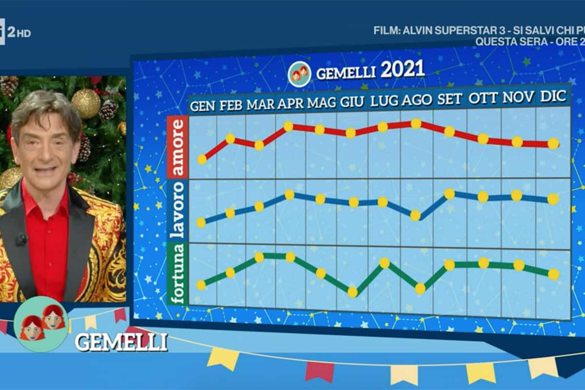 Gemelli: Oroscopo 2021 Paolo Fox