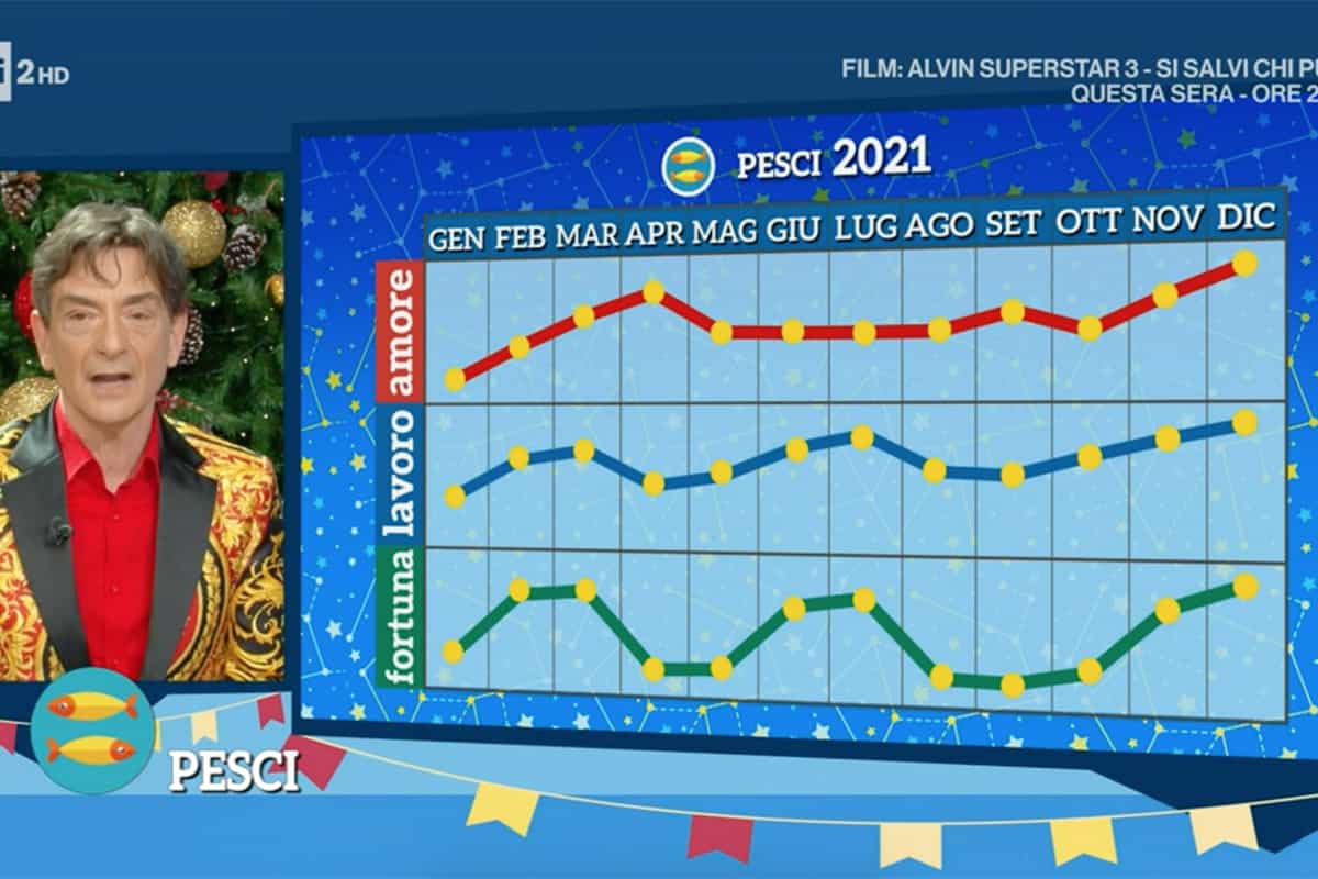 Pesci: Oroscopo 2021 Paolo Fox