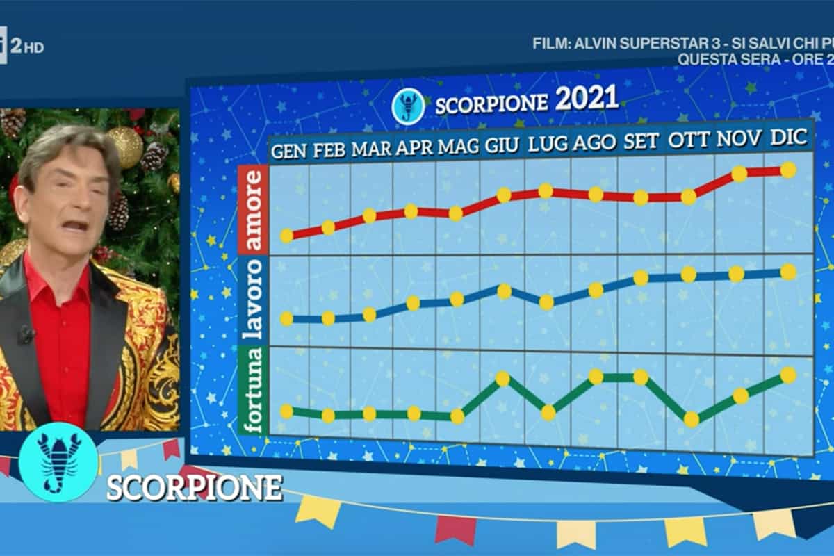 Scorpione: Oroscopo 2021 Paolo Fox