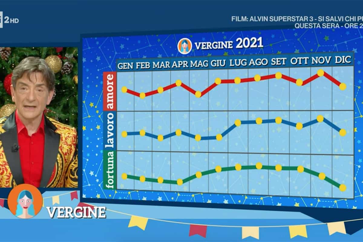 Vergine: Oroscopo 2021 Paolo Fox