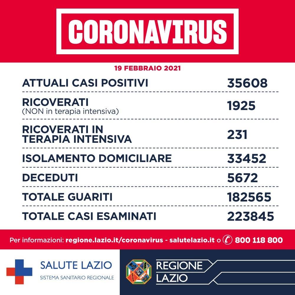 coronavirus lazio oggi