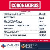 Coronavirus nel Lazio 6 febbraio 2021
