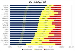 vaccini over 80 lazio