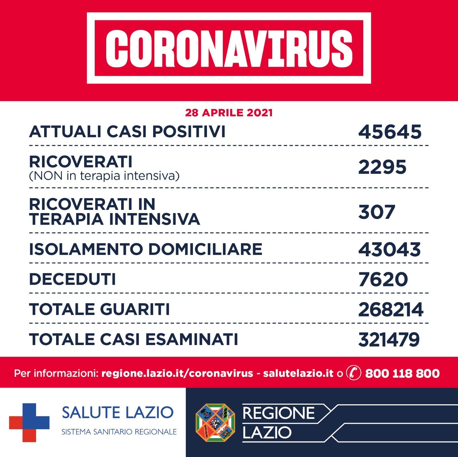Coronavirus nel Lazio