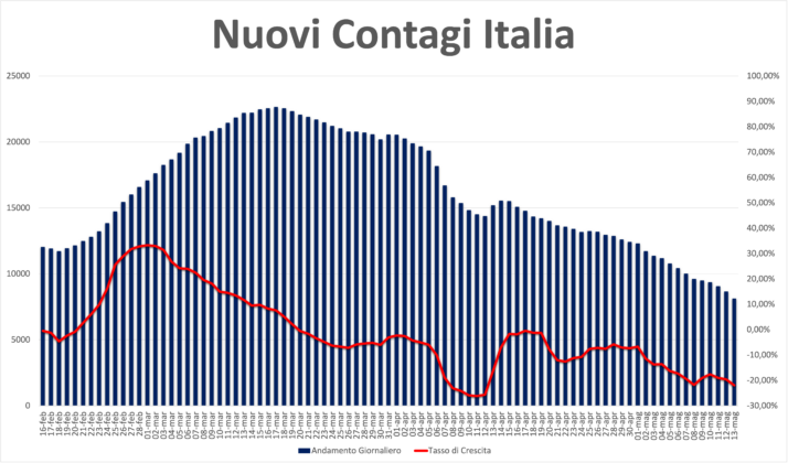 Coronavirus Lazio: «A tre settimane dalle riaperture nessun rialzo dei contagi. Prosegue il calo in modo inequivocabile», il punto con il Prof. Andreassi Coronavirus Lazio: «A tre settimane dalle riaperture nessun rialzo dei contagi. Prosegue il calo in modo inequivocabile», il punto con il Prof. Andreassi