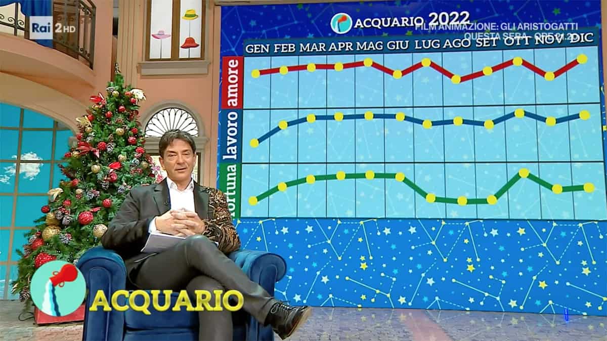 Grafici Acquario Oroscopo Paolo Fox 2022