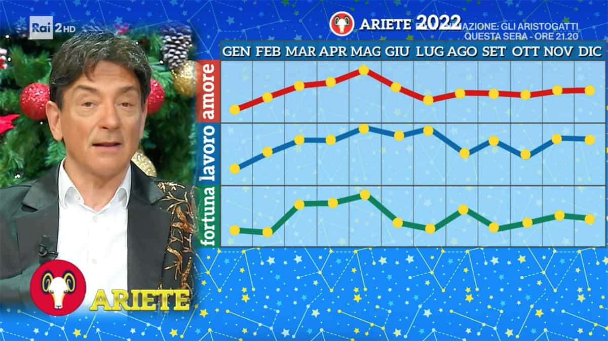 Grafici Ariete Oroscopo Paolo Fox 2022