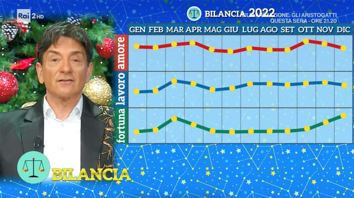 Grafici Bilancia Oroscopo Paolo Fox 2022