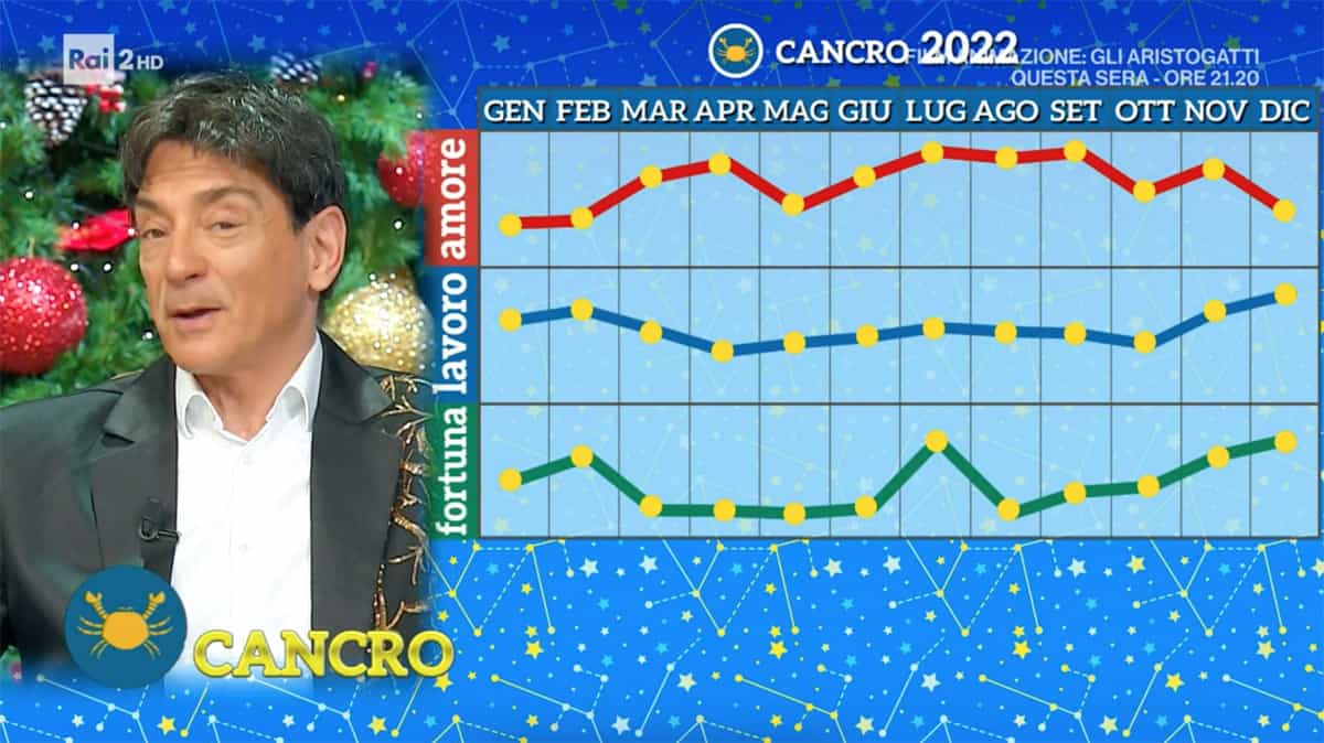 Grafici Cancro Oroscopo Paolo Fox 2022