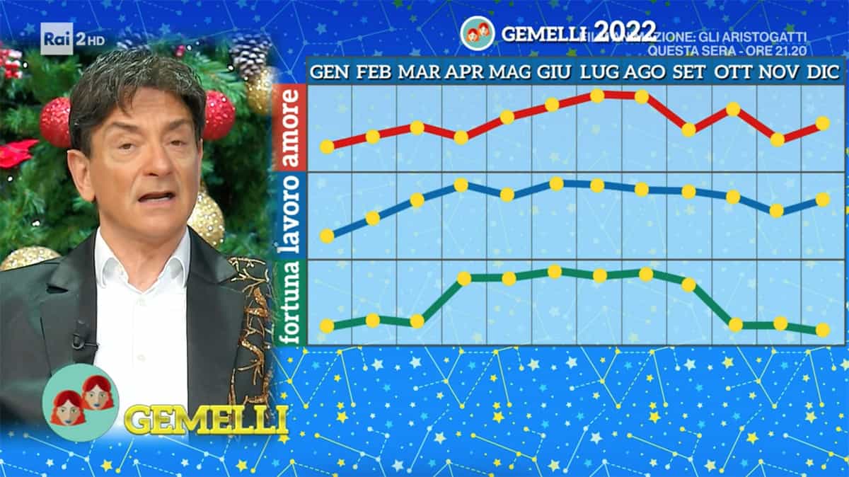 Grafici Gemelli Oroscopo Paolo Fox 2022