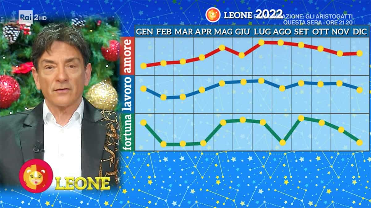 Grafici Leone Oroscopo Paolo Fox 2022