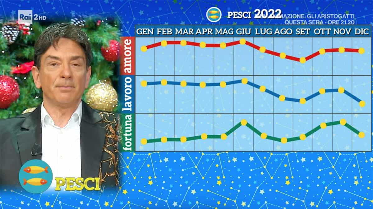 Grafici Pesci Oroscopo Paolo Fox 2022