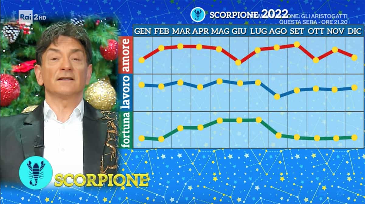 Grafici Scorpione Oroscopo Paolo Fox 2022