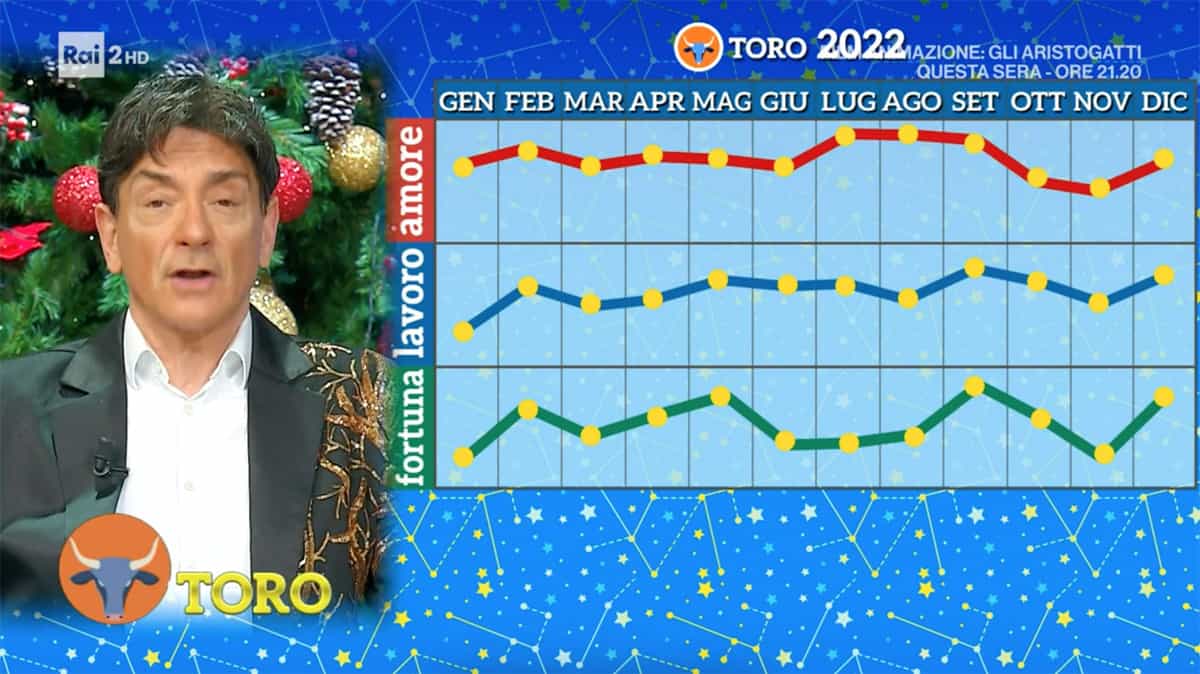 Grafici Toro Oroscopo Paolo Fox 2022