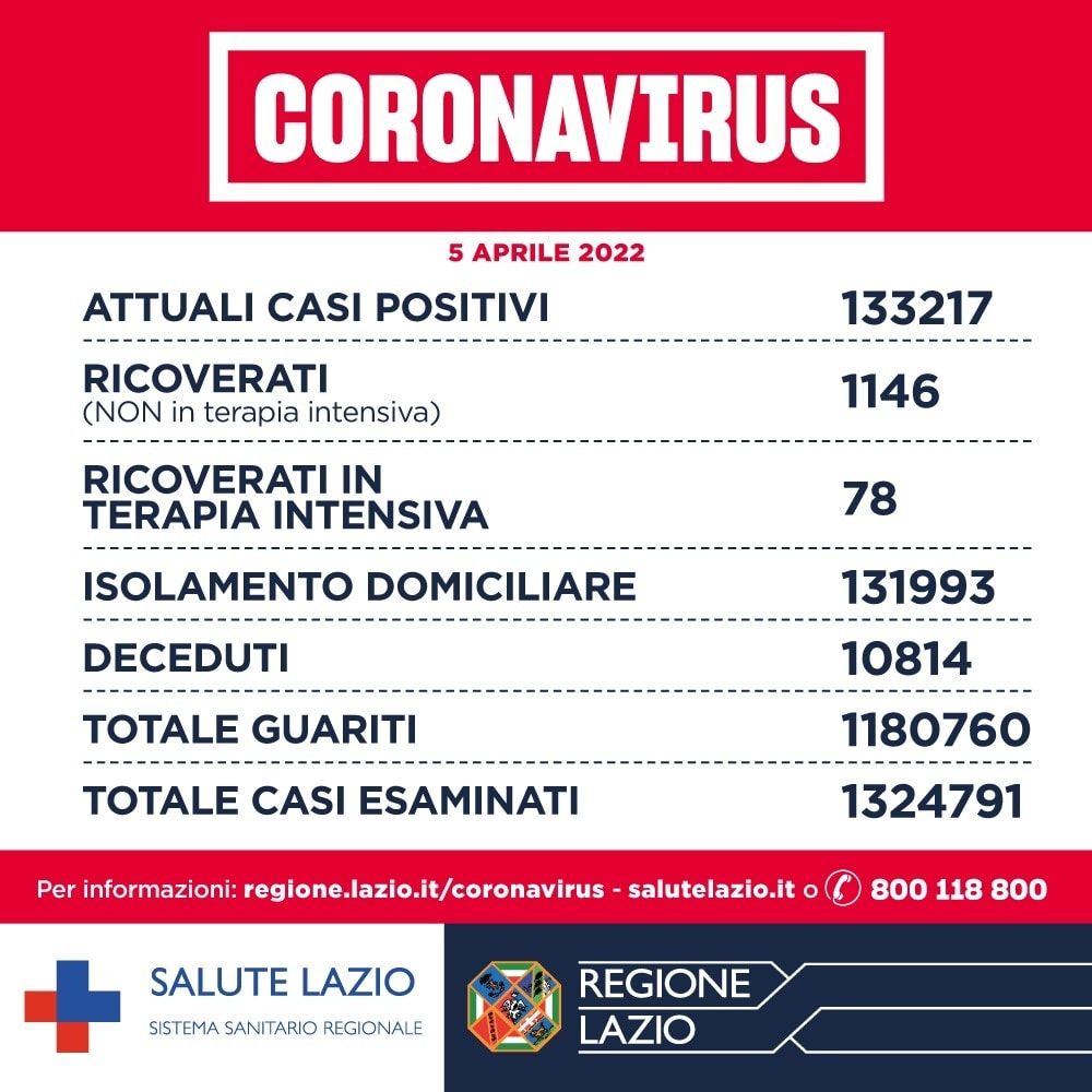 dati covid lazio 5 aprile