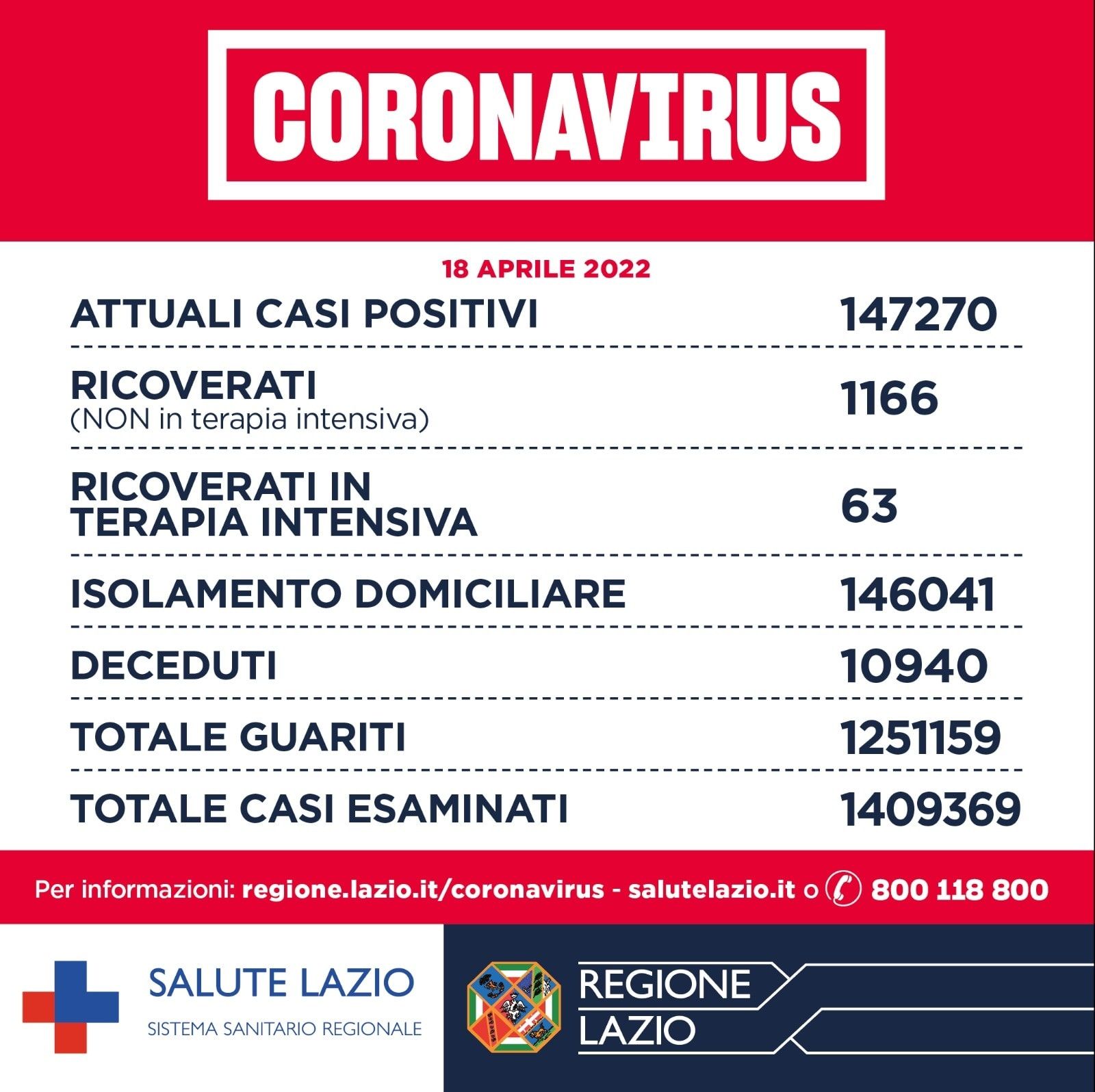 dati coronavirus Lazio 18 aprile 2022