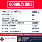 Covid, oggi nel Lazio 716 casi e 3 morti: i numeri dal territorio