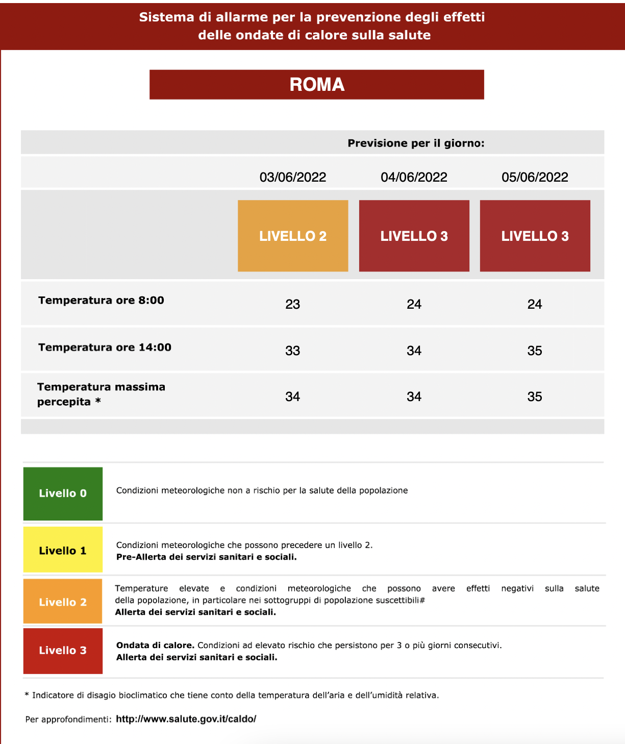 Allerta meteo caldo Roma