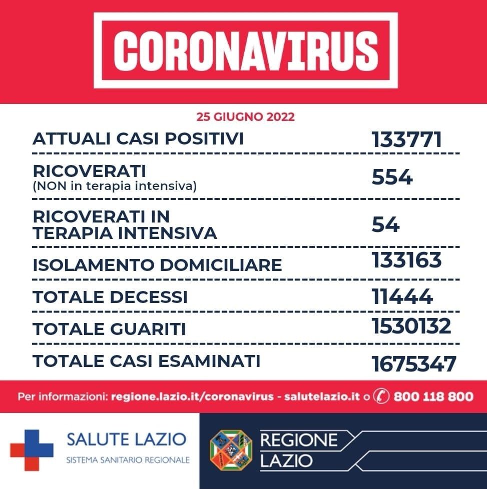 Bollettino oggi 25 Giugno 2022 Covid Lazio