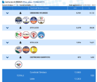 Elezioni Ardea 2022