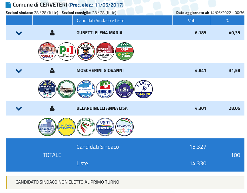 Elezioni Cerveteri 2022