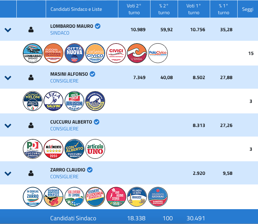 Elezioni Guidonia 